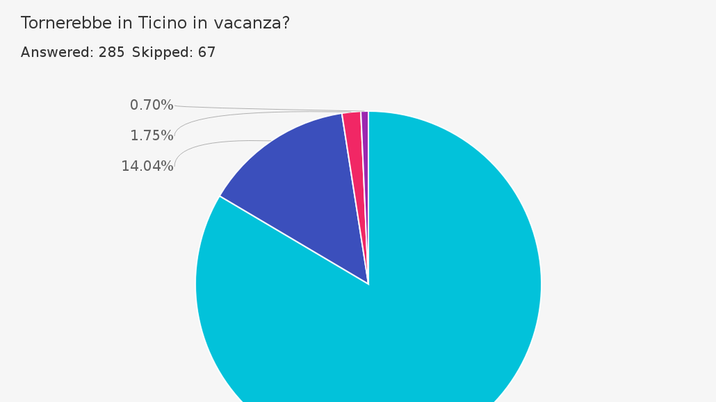 Tornerebbe in vacanza in Ticino?