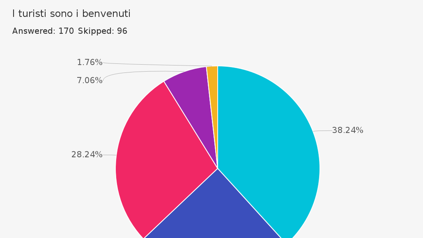 I turisti sono i benvenuti