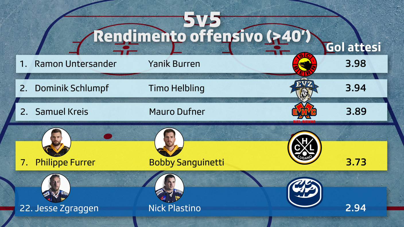 Tabella rendimento offensivo 5v5