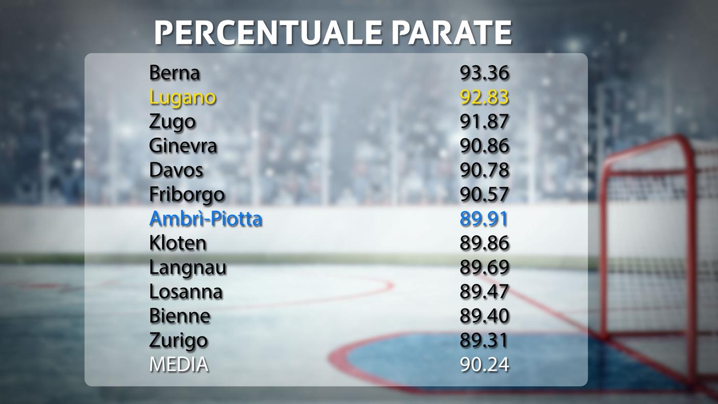 La percentuale di parate in NL